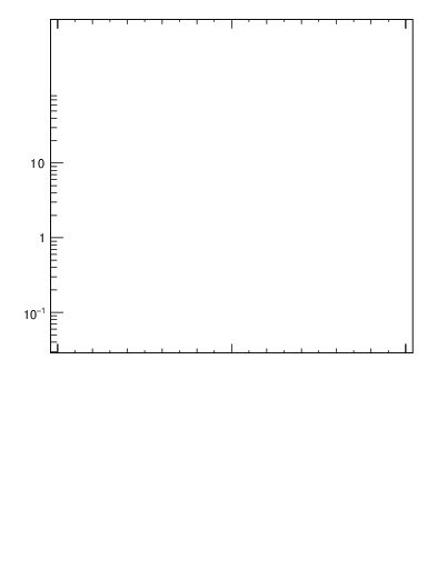 Plot of j.thrust.gc in 13000 GeV pp collisions
