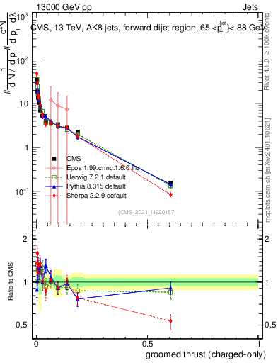 Plot of j.thrust.gc in 13000 GeV pp collisions