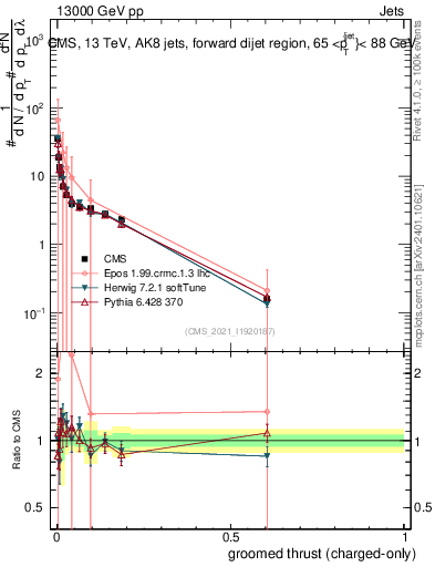 Plot of j.thrust.gc in 13000 GeV pp collisions