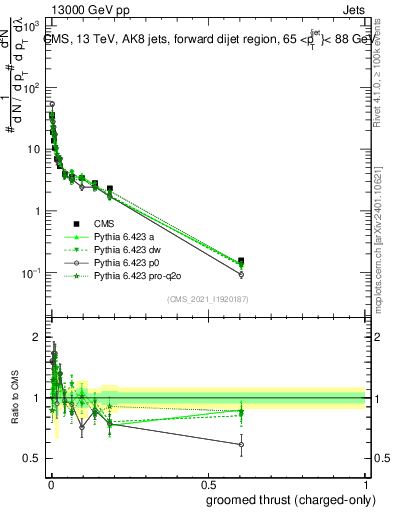 Plot of j.thrust.gc in 13000 GeV pp collisions