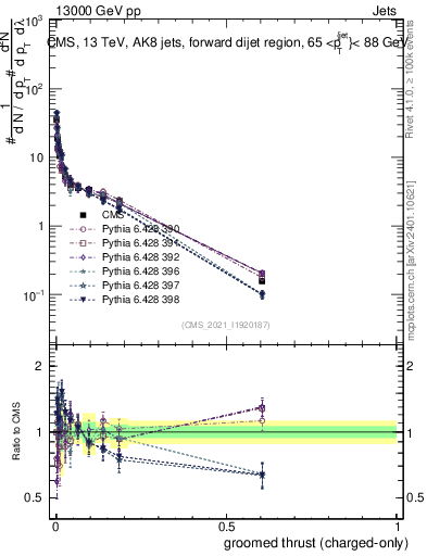 Plot of j.thrust.gc in 13000 GeV pp collisions