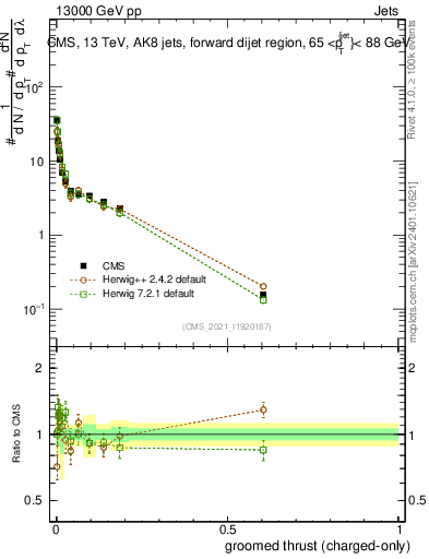 Plot of j.thrust.gc in 13000 GeV pp collisions