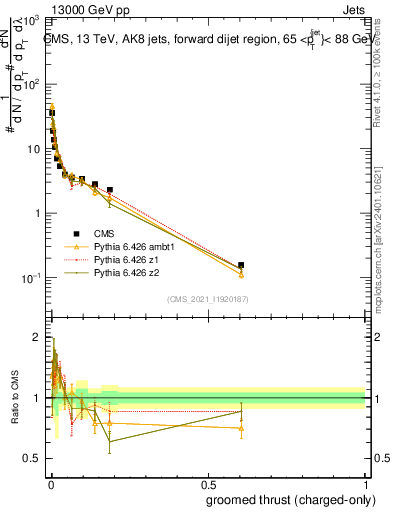 Plot of j.thrust.gc in 13000 GeV pp collisions