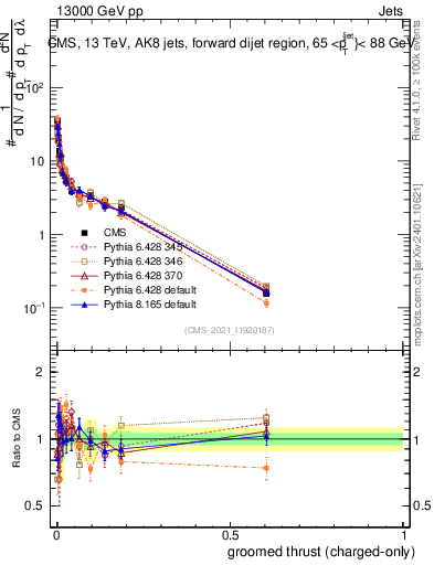 Plot of j.thrust.gc in 13000 GeV pp collisions