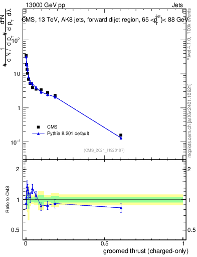 Plot of j.thrust.gc in 13000 GeV pp collisions