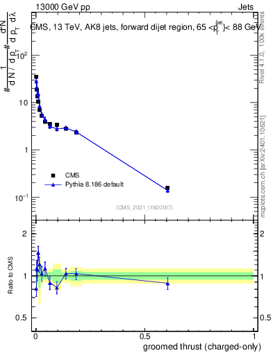 Plot of j.thrust.gc in 13000 GeV pp collisions