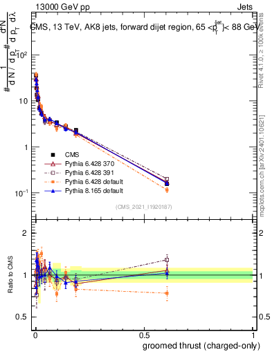 Plot of j.thrust.gc in 13000 GeV pp collisions