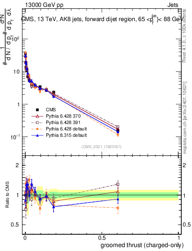 Plot of j.thrust.gc in 13000 GeV pp collisions