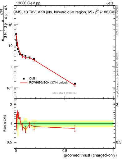 Plot of j.thrust.gc in 13000 GeV pp collisions