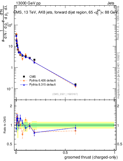 Plot of j.thrust.gc in 13000 GeV pp collisions