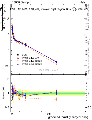 Plot of j.thrust.gc in 13000 GeV pp collisions