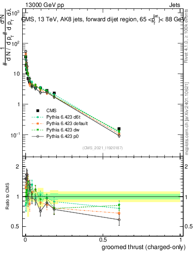 Plot of j.thrust.gc in 13000 GeV pp collisions