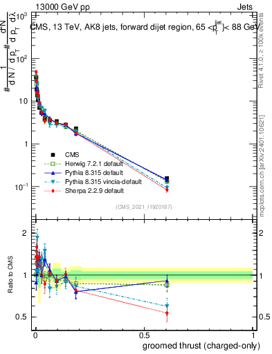 Plot of j.thrust.gc in 13000 GeV pp collisions