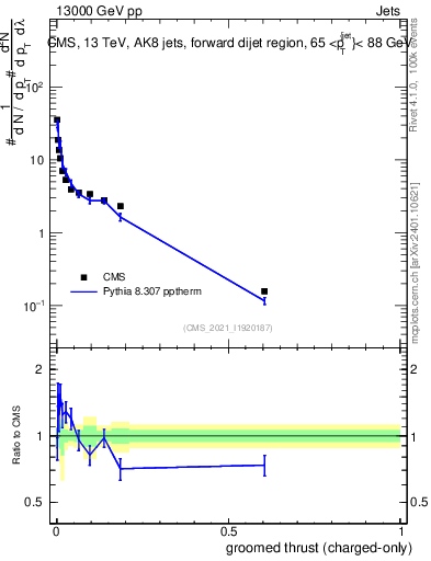 Plot of j.thrust.gc in 13000 GeV pp collisions