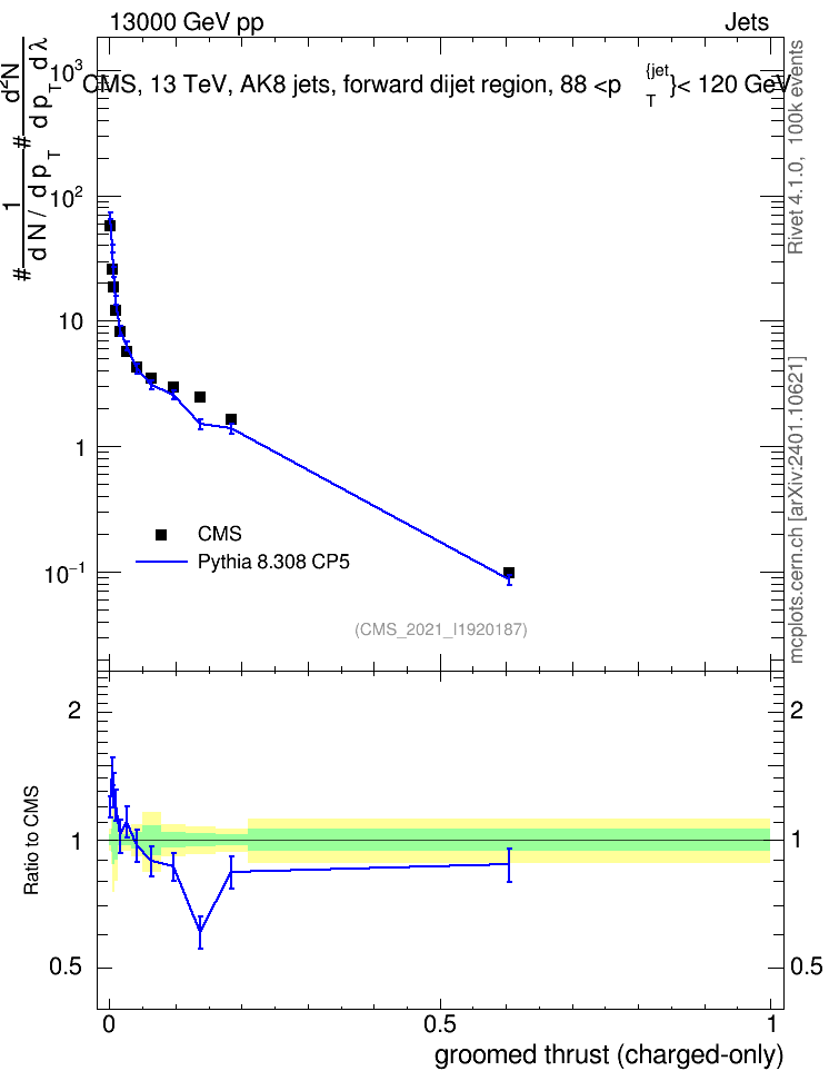 Plot of j.thrust.gc in 13000 GeV pp collisions