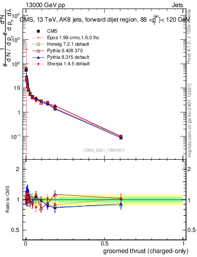 Plot of j.thrust.gc in 13000 GeV pp collisions