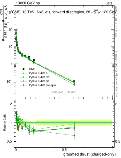 Plot of j.thrust.gc in 13000 GeV pp collisions
