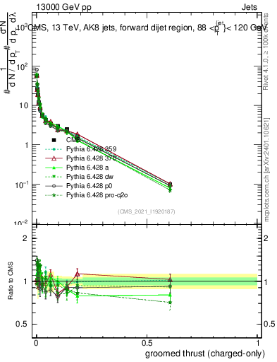Plot of j.thrust.gc in 13000 GeV pp collisions