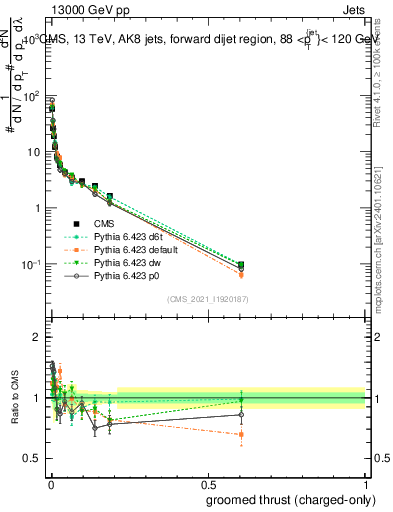 Plot of j.thrust.gc in 13000 GeV pp collisions