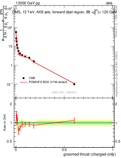 Plot of j.thrust.gc in 13000 GeV pp collisions