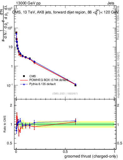 Plot of j.thrust.gc in 13000 GeV pp collisions