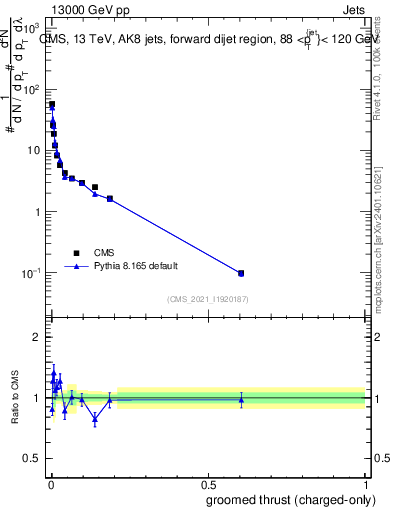 Plot of j.thrust.gc in 13000 GeV pp collisions