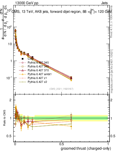 Plot of j.thrust.gc in 13000 GeV pp collisions
