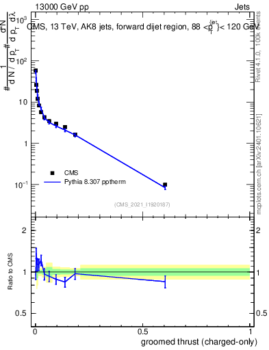 Plot of j.thrust.gc in 13000 GeV pp collisions
