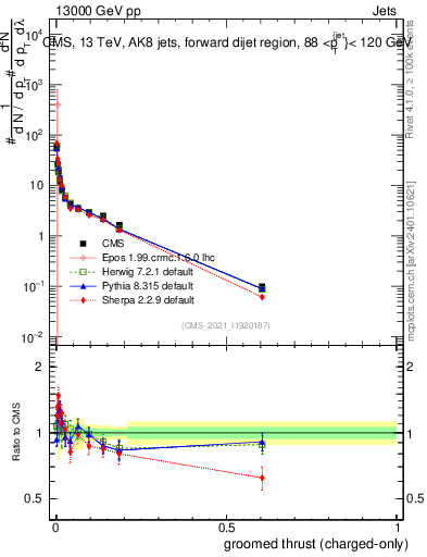 Plot of j.thrust.gc in 13000 GeV pp collisions