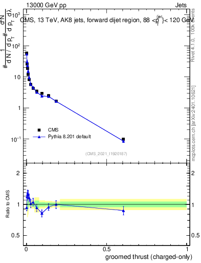 Plot of j.thrust.gc in 13000 GeV pp collisions