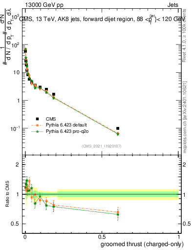 Plot of j.thrust.gc in 13000 GeV pp collisions