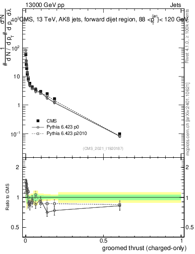 Plot of j.thrust.gc in 13000 GeV pp collisions
