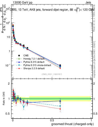 Plot of j.thrust.gc in 13000 GeV pp collisions