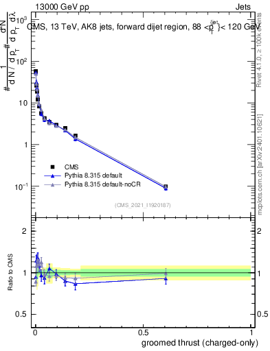 Plot of j.thrust.gc in 13000 GeV pp collisions