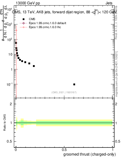 Plot of j.thrust.gc in 13000 GeV pp collisions