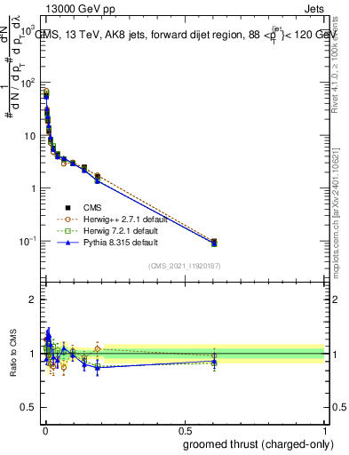 Plot of j.thrust.gc in 13000 GeV pp collisions