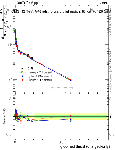 Plot of j.thrust.gc in 13000 GeV pp collisions