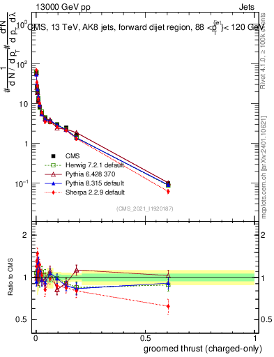 Plot of j.thrust.gc in 13000 GeV pp collisions