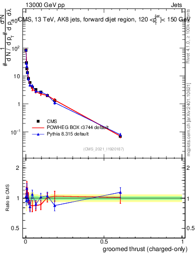 Plot of j.thrust.gc in 13000 GeV pp collisions