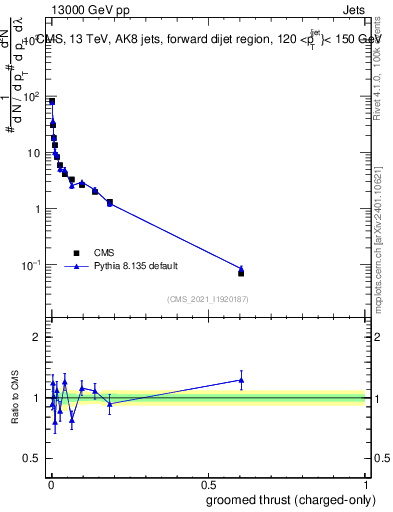 Plot of j.thrust.gc in 13000 GeV pp collisions