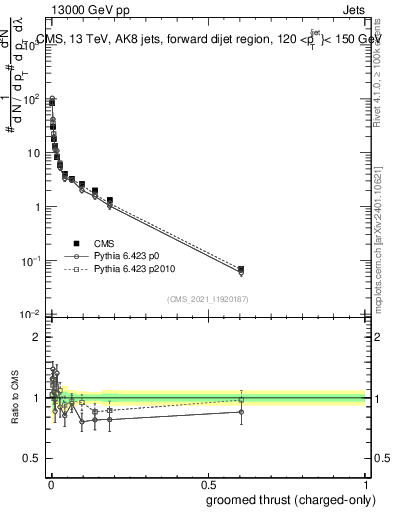 Plot of j.thrust.gc in 13000 GeV pp collisions
