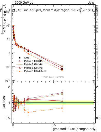 Plot of j.thrust.gc in 13000 GeV pp collisions