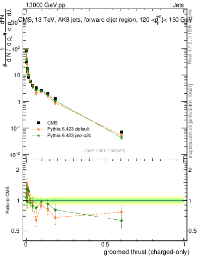 Plot of j.thrust.gc in 13000 GeV pp collisions