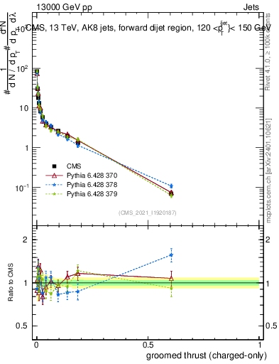 Plot of j.thrust.gc in 13000 GeV pp collisions