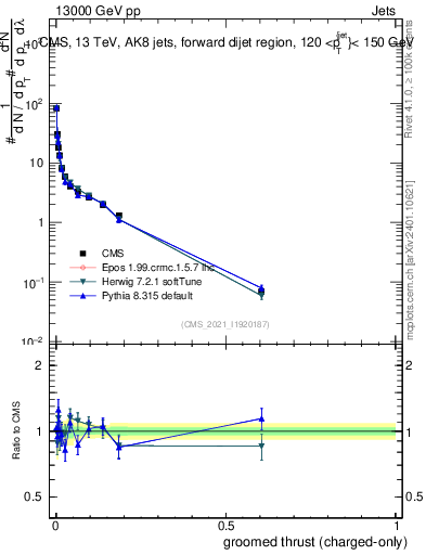 Plot of j.thrust.gc in 13000 GeV pp collisions