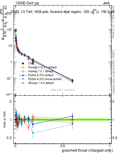 Plot of j.thrust.gc in 13000 GeV pp collisions