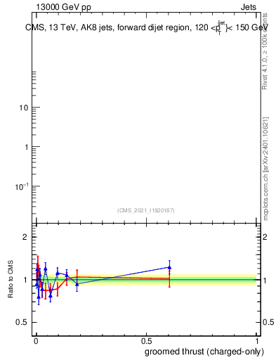 Plot of j.thrust.gc in 13000 GeV pp collisions