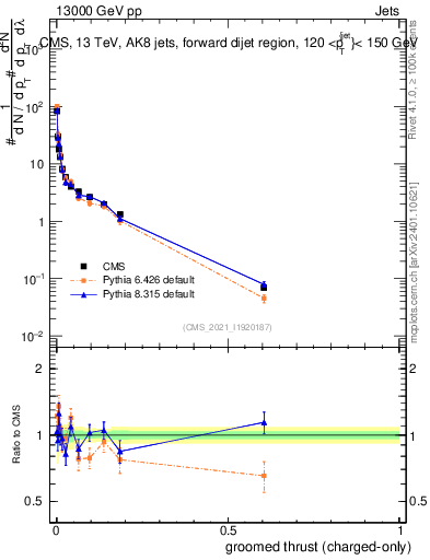 Plot of j.thrust.gc in 13000 GeV pp collisions