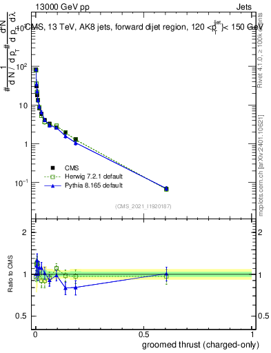 Plot of j.thrust.gc in 13000 GeV pp collisions