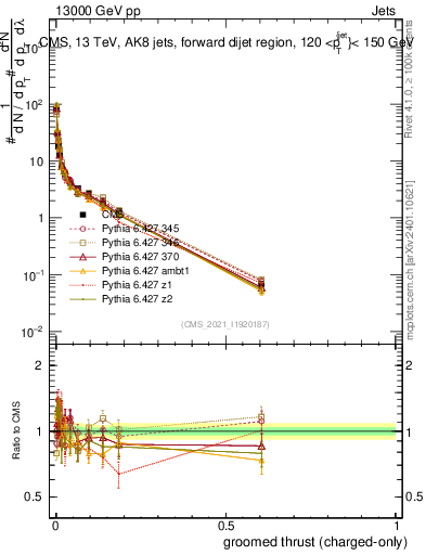 Plot of j.thrust.gc in 13000 GeV pp collisions